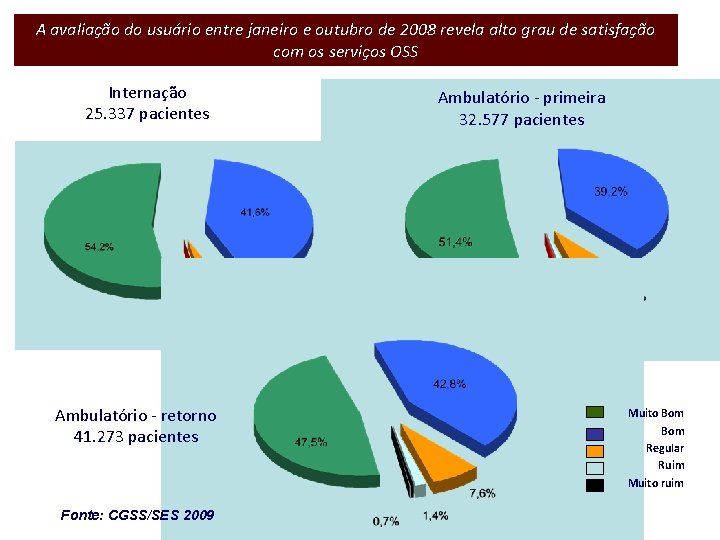 A avaliação do usuário entre janeiro e outubro de 2008 revela alto grau de