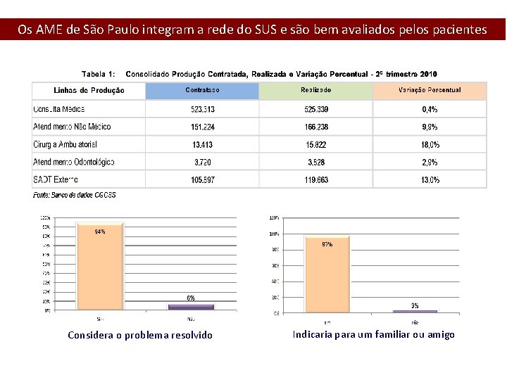 Os AME de São Paulo integram a rede do SUS e são bem avaliados