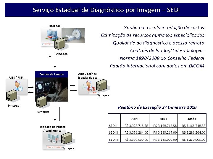 Serviço Estadual de Diagnóstico por Imagem – SEDI Hospital Ganho em escala e redução