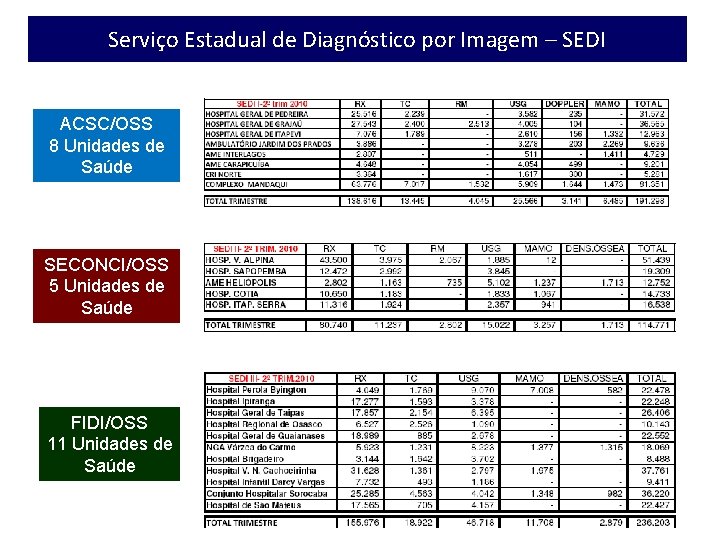 Serviço Estadual de Diagnóstico por Imagem – SEDI ACSC/OSS 8 Unidades de Saúde SECONCI/OSS