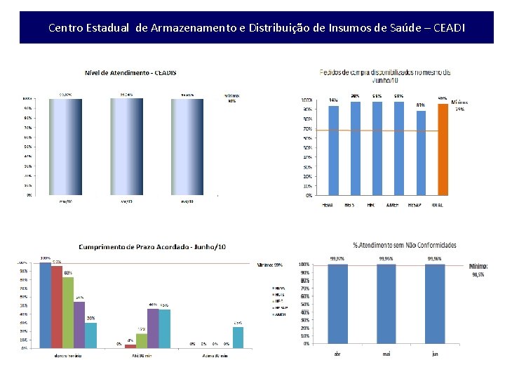 Centro Estadual de Armazenamento e Distribuição de Insumos de Saúde – CEADI 