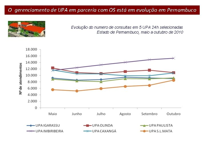 O gerenciamento de UPA em parceria com OS está em evolução em Pernambuco Evolução