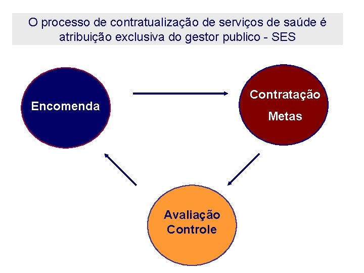 O processo de contratualização de serviços de saúde é atribuição exclusiva do gestor publico