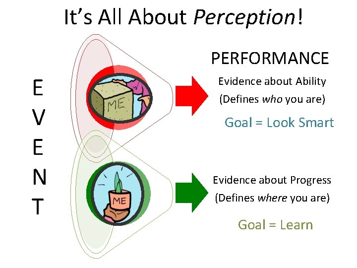 It’s All About Perception! PERFORMANCE E V E N T Fixed Evidence about Ability
