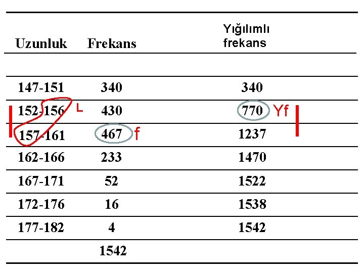 Yığılımlı frekans Uzunluk Frekans 147 -151 340 152 -156 L 430 770 Yf 157