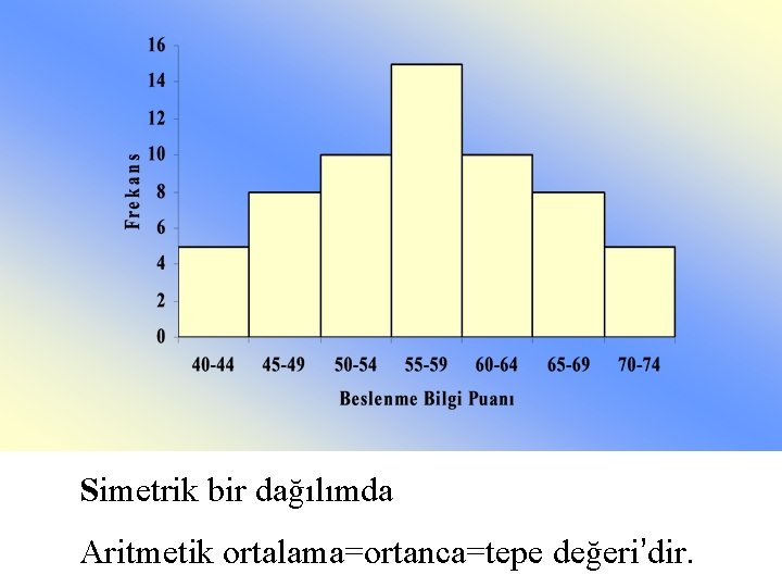 Simetrik bir dağılımda Aritmetik ortalama=ortanca=tepe değeri’dir. 