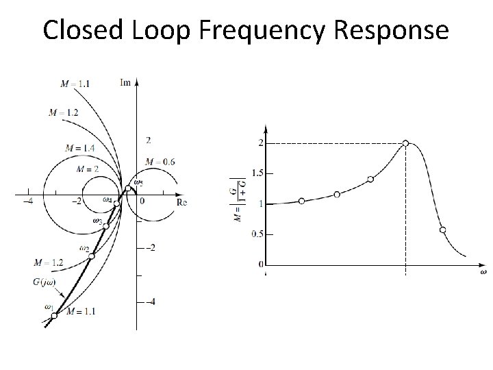 Closed Loop Frequency Response 