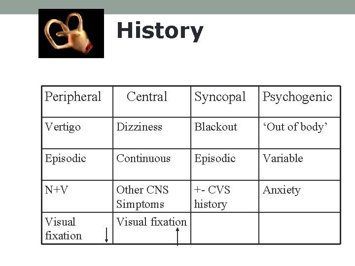 History Peripheral Central Syncopal Psychogenic Vertigo Dizziness Blackout ‘Out of body’ Episodic Continuous Episodic
