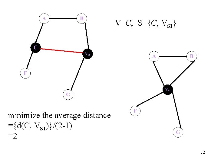 V=C, S={C, VS 1} minimize the average distance ={d(C, VS 1)}/(2 -1) =2 12