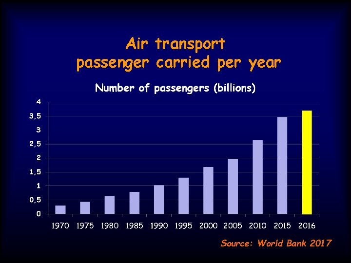 Air transport passenger carried per year Source: World Bank 2017 