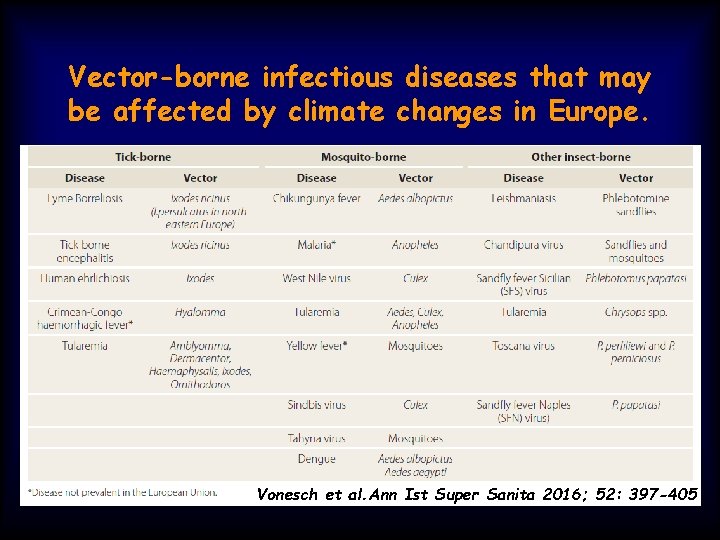 Vector-borne infectious diseases that may be affected by climate changes in Europe. Vonesch et