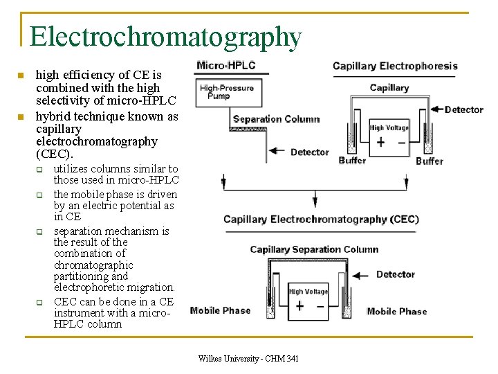 Electrochromatography n n high efficiency of CE is combined with the high selectivity of