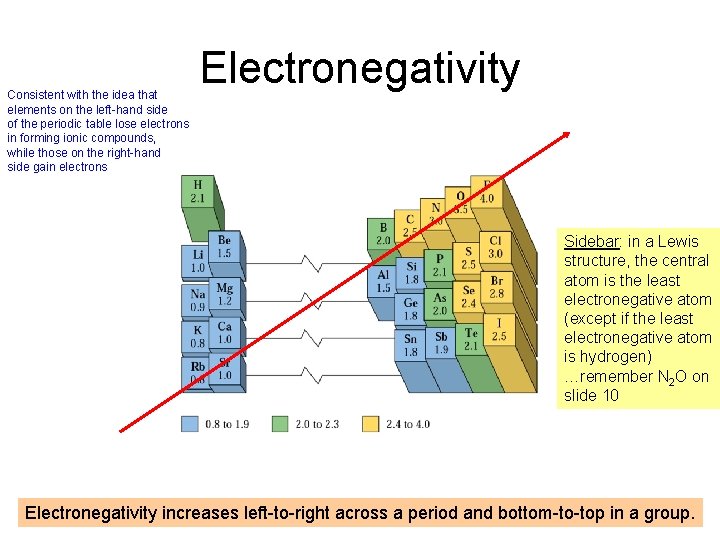 Consistent with the idea that elements on the left-hand side of the periodic table