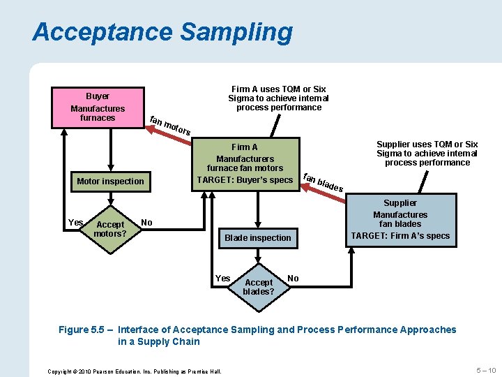 Acceptance Sampling Firm A uses TQM or Six Sigma to achieve internal process performance