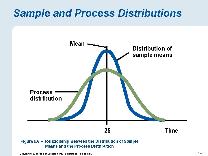 Sample and Process Distributions Mean Distribution of sample means Process distribution 25 Time Figure