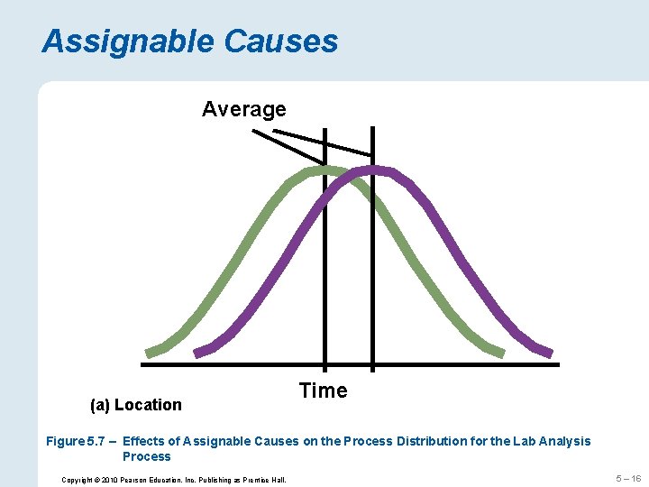 Assignable Causes Average (a) Location Time Figure 5. 7 – Effects of Assignable Causes