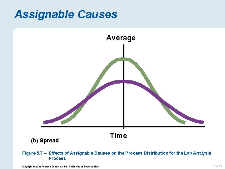 Assignable Causes Average (b) Spread Time Figure 5. 7 – Effects of Assignable Causes