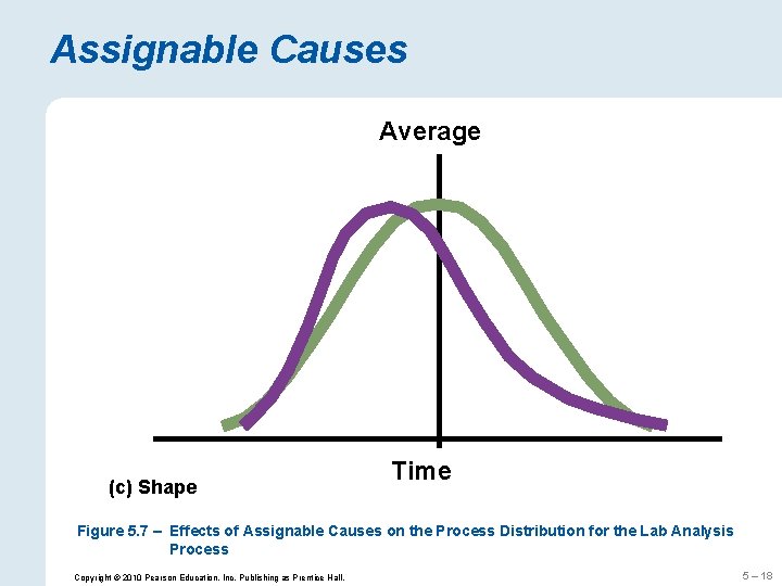 Assignable Causes Average (c) Shape Time Figure 5. 7 – Effects of Assignable Causes