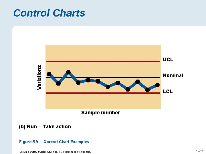Control Charts Variations UCL Nominal LCL Sample number (b) Run – Take action Figure