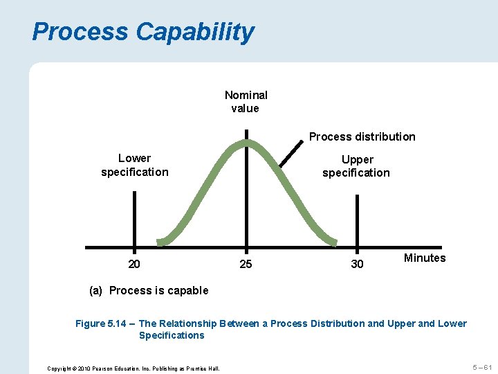 Process Capability Nominal value Process distribution Lower specification 20 Upper specification 25 30 Minutes