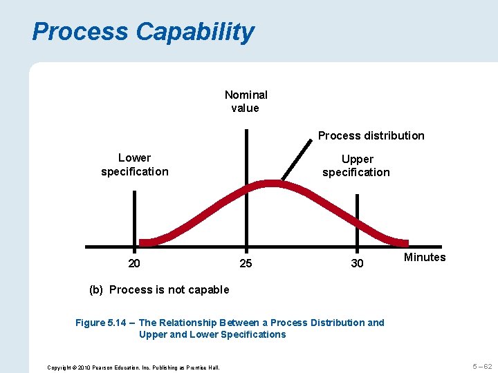 Process Capability Nominal value Process distribution Lower specification 20 Upper specification 25 30 Minutes