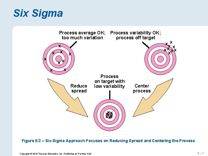 Six Sigma Process average OK; too much variation Process variability OK; process off target