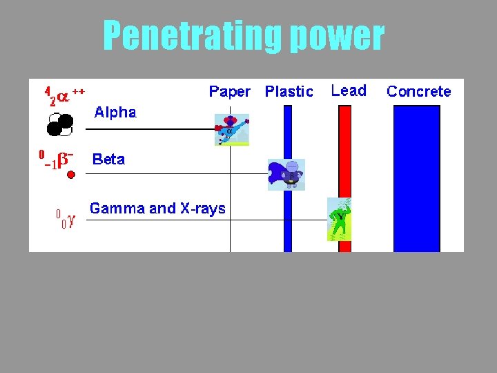 Penetrating power 