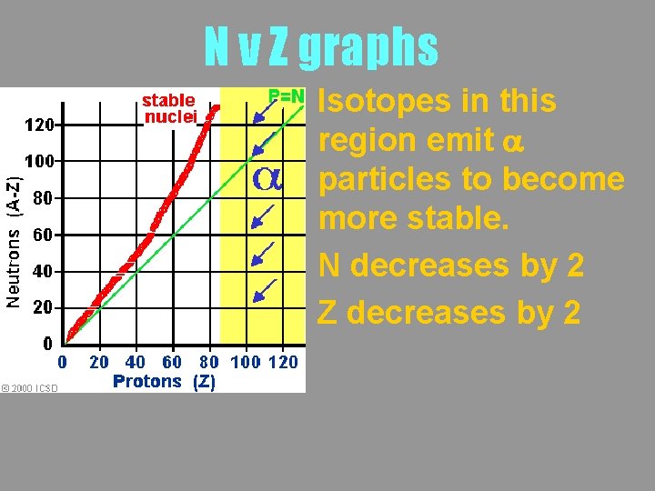 N v Z graphs Isotopes in this region emit a particles to become more