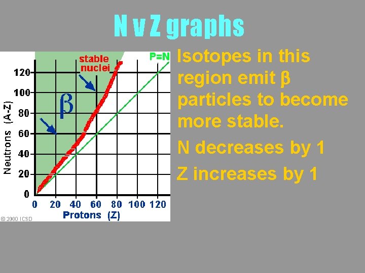 N v Z graphs Isotopes in this region emit b particles to become more
