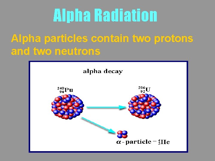 Alpha Radiation Alpha particles contain two protons and two neutrons 