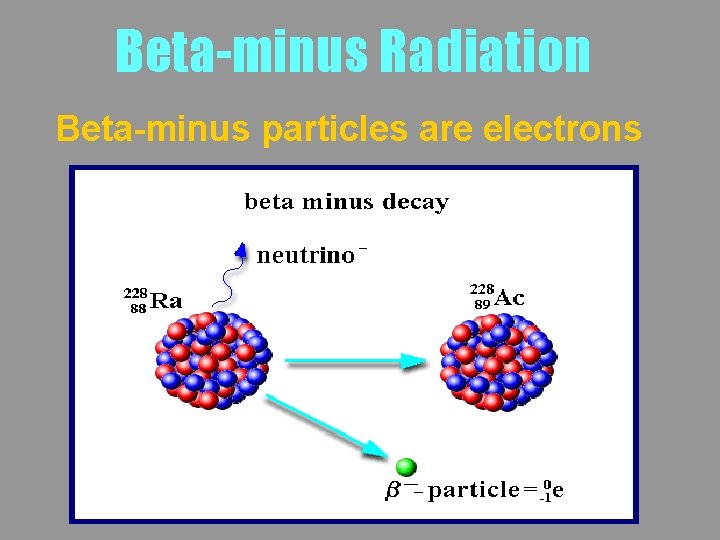 Beta-minus Radiation Beta-minus particles are electrons 