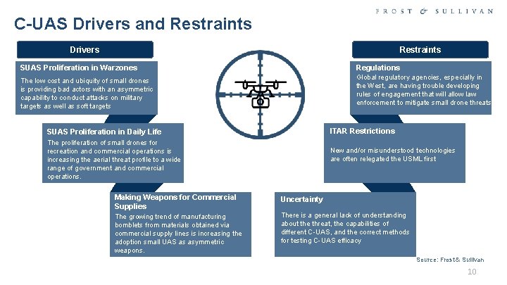 C-UAS Drivers and Restraints Drivers Restraints SUAS Proliferation in Warzones Regulations The low cost