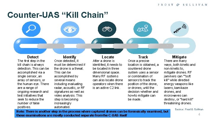 Counter-UAS “Kill Chain” Detect Identify Locate Track Mitigate The first step in the Once