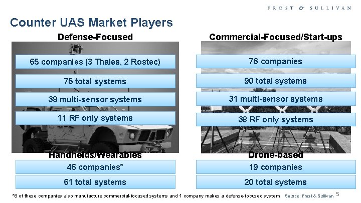 Counter UAS Market Players Defense-Focused Commercial-Focused/Start-ups 65 companies (3 Thales, 2 Rostec) 76 companies