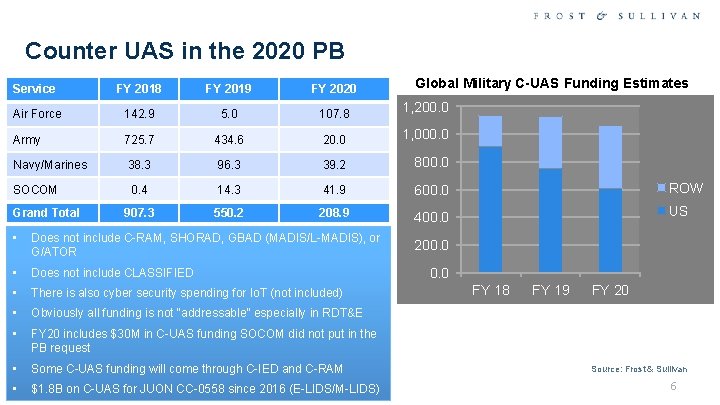 Counter UAS in the 2020 PB Global Military C-UAS Funding Estimates Service FY 2018