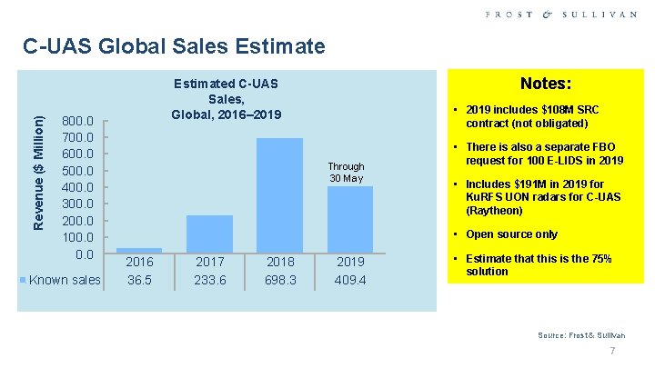 Revenue ($ Million) C-UAS Global Sales Estimate 800. 0 700. 0 600. 0 500.