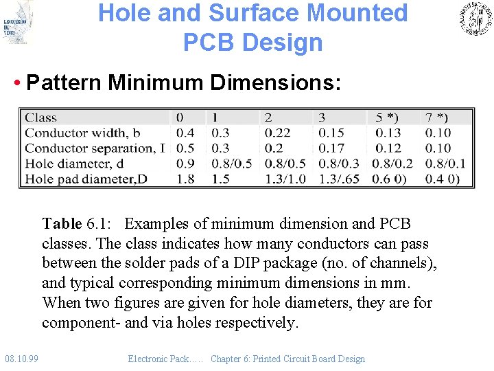 Hole and Surface Mounted PCB Design • Pattern Minimum Dimensions: Table 6. 1: Examples