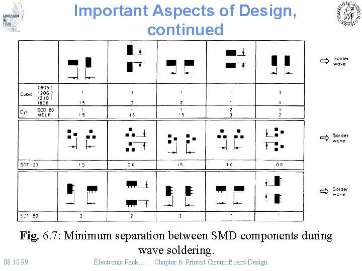 Important Aspects of Design, continued Fig. 6. 7: Minimum separation between SMD components during