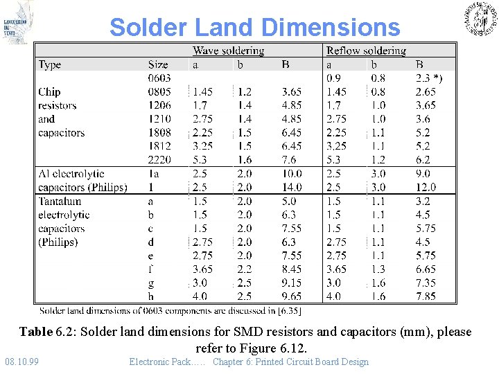 Solder Land Dimensions Table 6. 2: Solder land dimensions for SMD resistors and capacitors