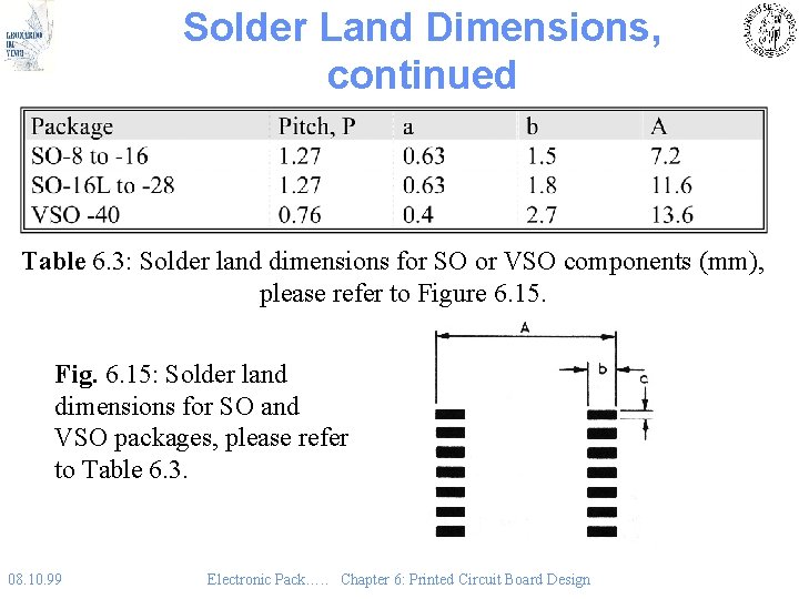 Solder Land Dimensions, continued Table 6. 3: Solder land dimensions for SO or VSO