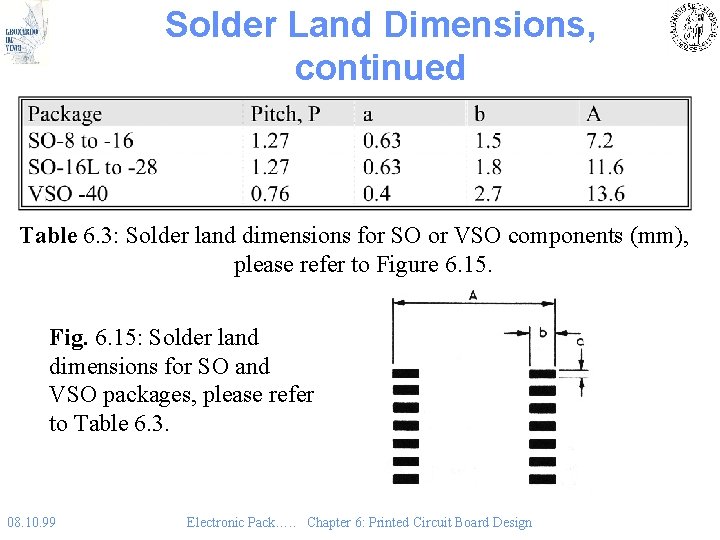 Solder Land Dimensions, continued Table 6. 3: Solder land dimensions for SO or VSO Solder Land Dimensions, continued Table 6. 3: Solder land dimensions for SO or VSO