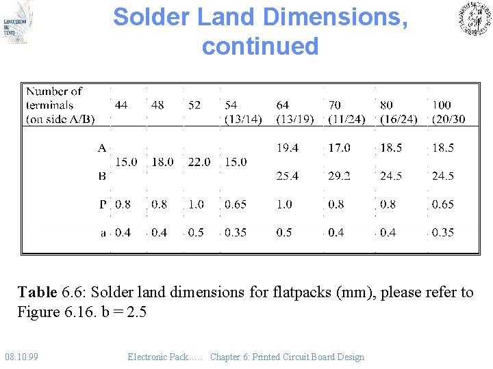 Solder Land Dimensions, continued Table 6. 6: Solder land dimensions for flatpacks (mm), please