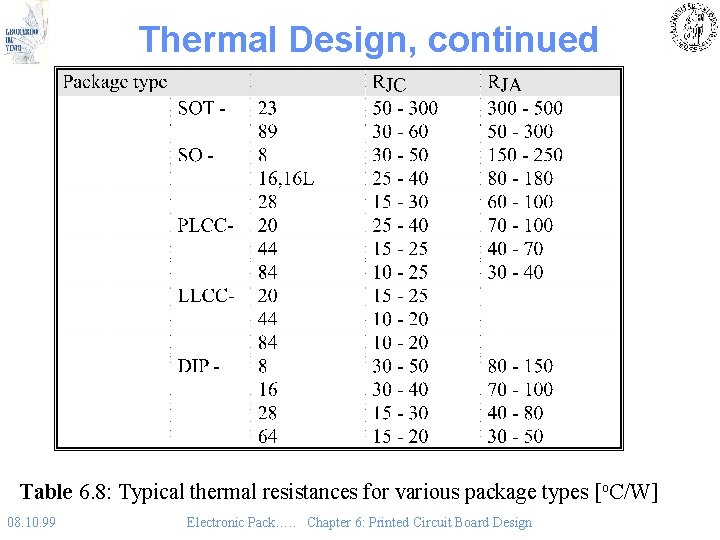 Thermal Design, continued Table 6. 8: Typical thermal resistances for various package types [o.