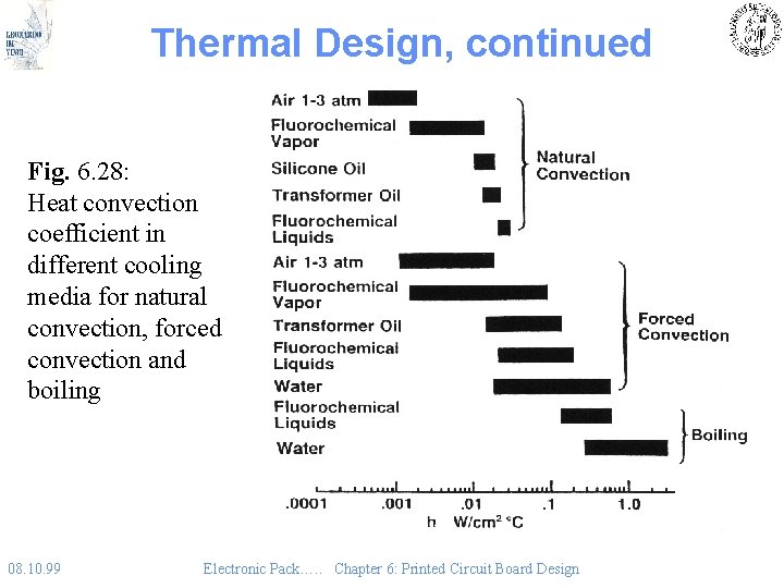 Thermal Design, continued Fig. 6. 28: Heat convection coefficient in different cooling media for