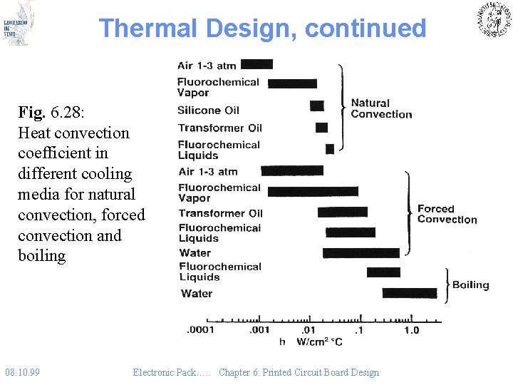 Thermal Design, continued Fig. 6. 28: Heat convection coefficient in different cooling media for Thermal Design, continued Fig. 6. 28: Heat convection coefficient in different cooling media for
