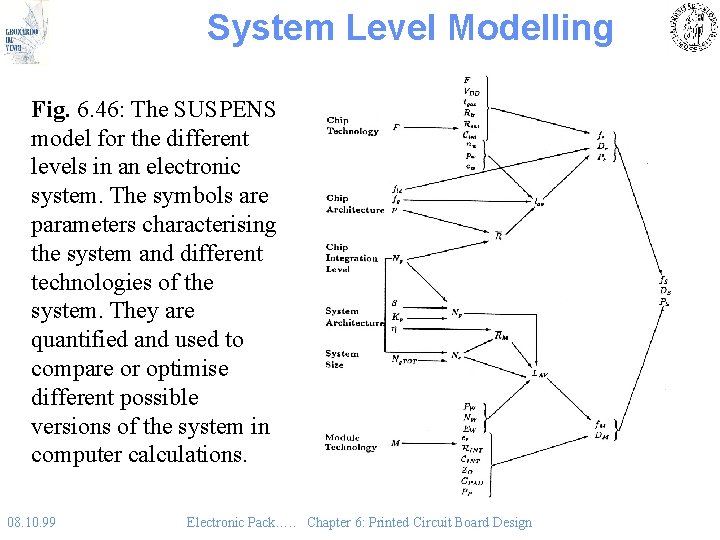 System Level Modelling Fig. 6. 46: The SUSPENS model for the different levels in System Level Modelling Fig. 6. 46: The SUSPENS model for the different levels in