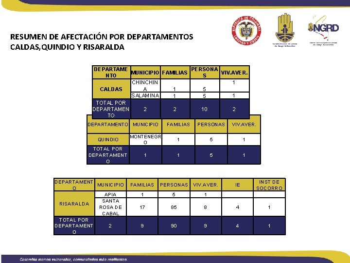 RESUMEN DE AFECTACIÓN POR DEPARTAMENTOS CALDAS, QUINDIO Y RISARALDA DEPARTAME PERSONA MUNICIPIO FAMILIAS VIV.