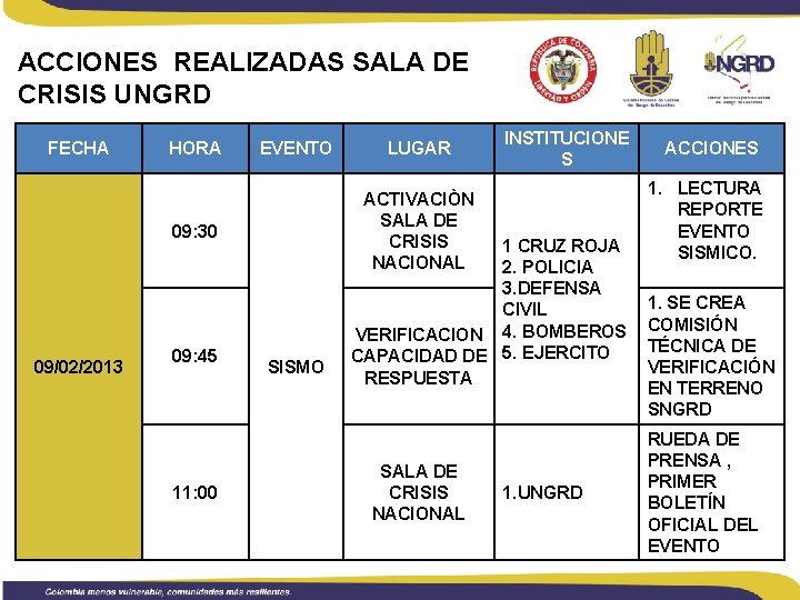 ACCIONES REALIZADAS SALA DE CRISIS UNGRD FECHA HORA EVENTO 09: 45 11: 00 INSTITUCIONE