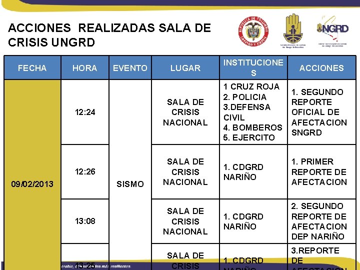 ACCIONES REALIZADAS SALA DE CRISIS UNGRD FECHA HORA EVENTO LUGAR INSTITUCIONE S ACCIONES 12: