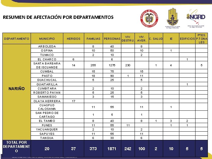 RESUMEN DE AFECTACIÓN POR DEPARTAMENTOS DEPARTAMENTO NARIÑO TOTAL POR DEPARTAMENT O VIV. C. SALUD